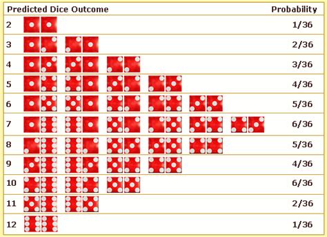 Craps Dice Combinations .